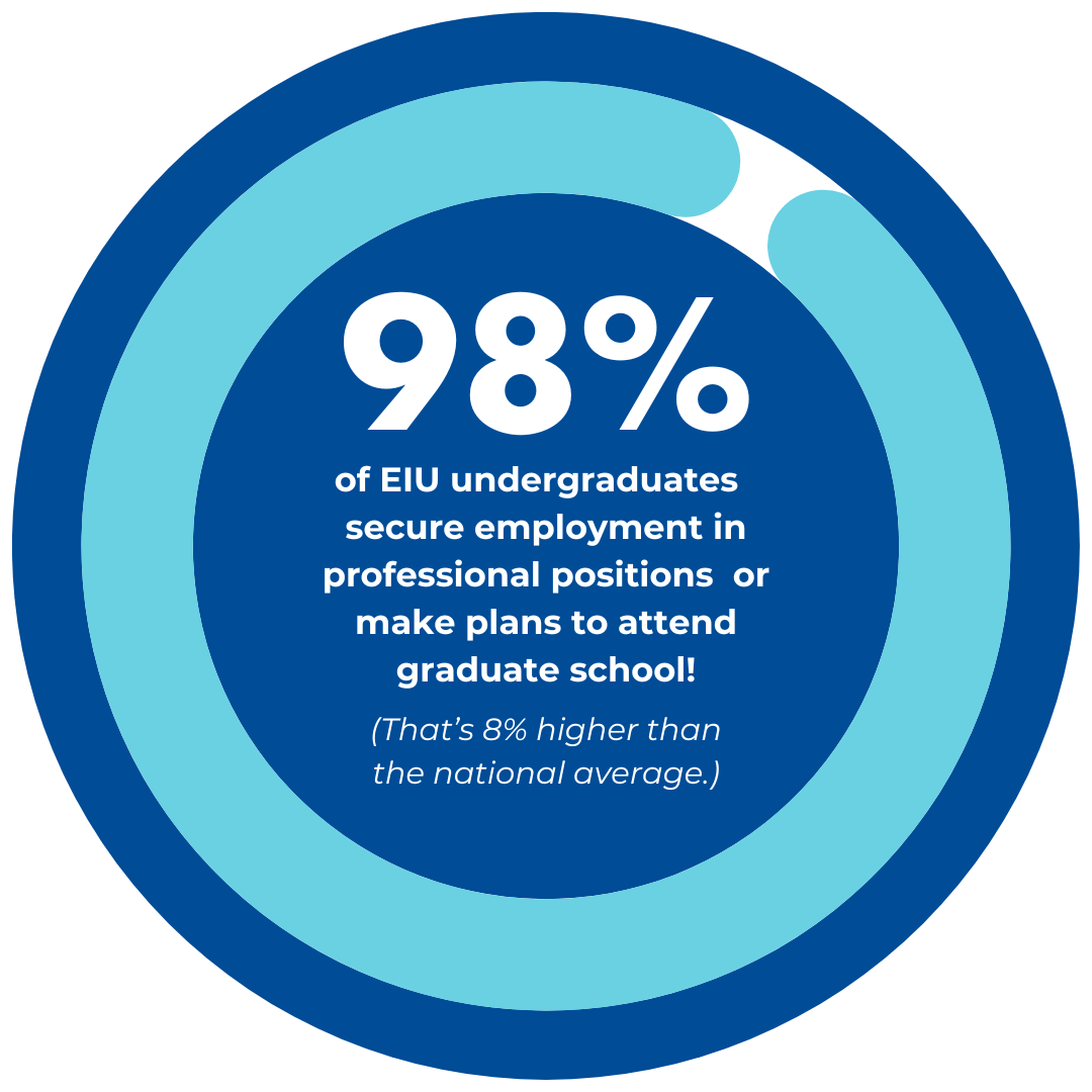 98 percent of EIU undergraduates secure employment in professional positions or make plans to attend graduate school! 98 percent of EIU undergraduates secure employment in professional positions or make plans to attend graduate school!