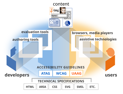 WCAG Accessibility Guidelines Illustration with labeled graphics of boxes, content, and people. at the top center is a pie chart, an image, a form, and text, labeled “content”. coming up from the bottom left, a line connects “developers” through “authoring tools” and “evaluation tools” to “content” at the top. coming up from the bottom right, an arrow connects “users” to “browsers, media players” and “assistive technologies” to “content” at the top. below these are “accessibility guidelines” which include “ATAG” with an arrow pointing to “authoring tools” and “evaluation tools”, “WCAG” pointing to “content”, and “UAAG” pointing to “browsers, media players” and “assistive technologies”. at the very bottom, “technical specifications (HTML, ARIA, CSS, SVG, SMIL, etc.)” forms a base with an arrow pointing up to the accessibility guidelines.