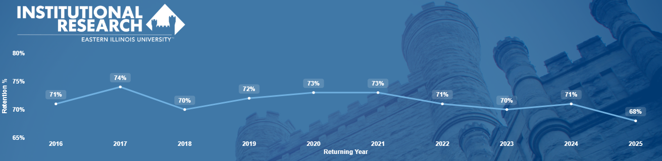 Retention Rate