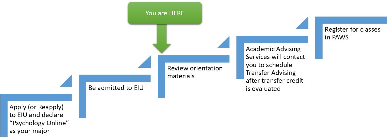 Steps of admission Steps of admission, described in the text below